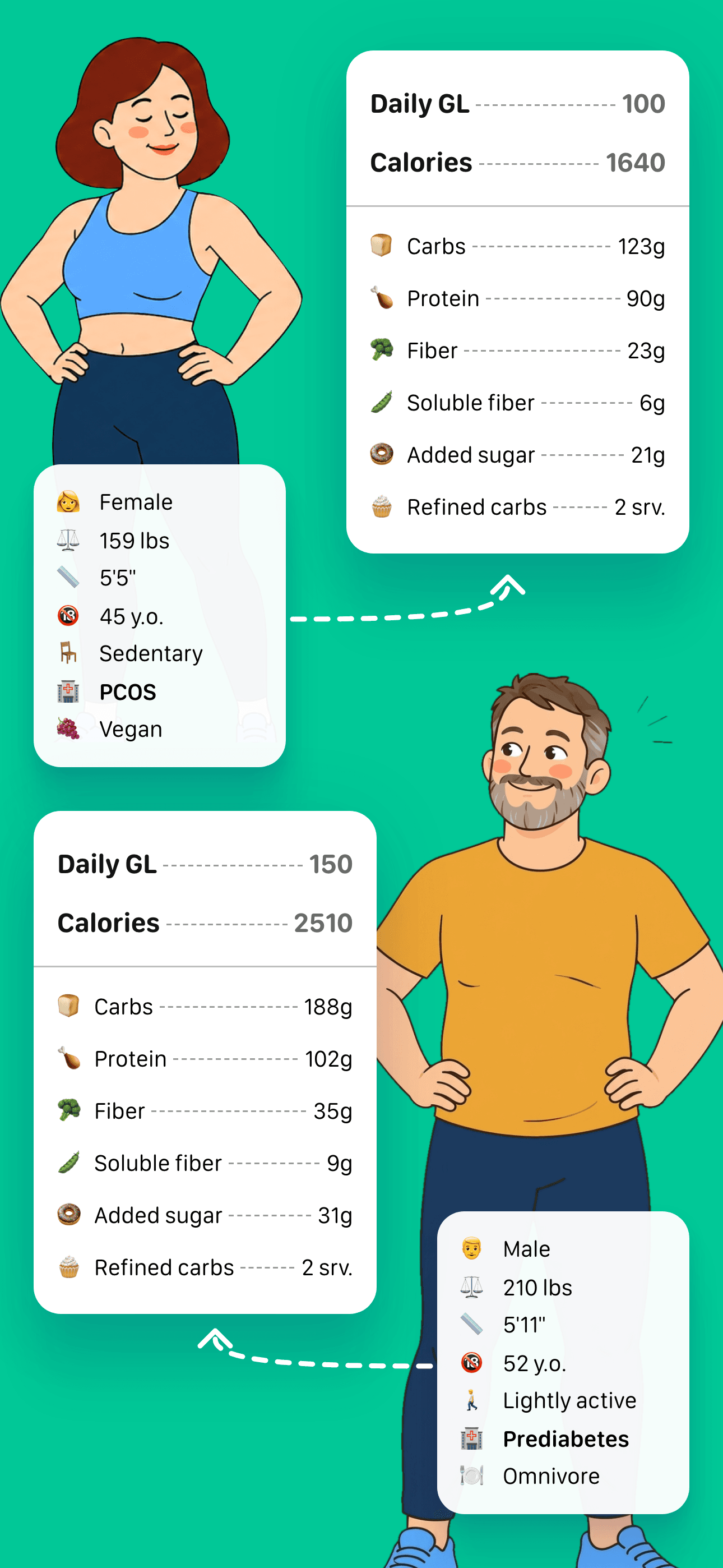 Two people, two sets of targets. A 45-year-old woman with PCOS, 159 lbs, sedentary: daily glycemic load 100, 1640 calories, 123 g carbs. A 52-year-old man with prediabetes, 210 lbs, lightly active: daily glycemic load 150, 2510 calories, 188 g carbs.